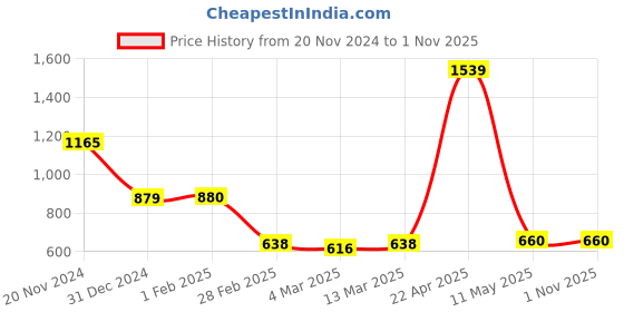 tatacliq.com Clovia Copper Printed Robe clovia Price History Graph from 20 Nov 2024 to 31 Oct 2025