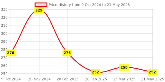 tatacliq.com Clovia Coral & White Non Wired Non Padded Full Coverage Bra clovia Price History Graph from 9 Oct 2024 to 21 May 2025