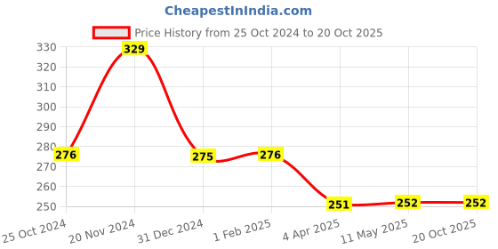 tatacliq.com Clovia Coral & White Non Wired Non Padded Full Coverage Bra clovia Price History Graph from 25 Oct 2024 to 20 Oct 2025