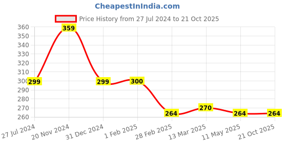 tatacliq.com Clovia Coral Cotton Boyshorts Panty clovia Price History Graph from 27 Jul 2024 to 21 Oct 2025