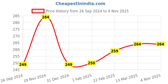tatacliq.com Clovia Coral Cotton Powernet Band Hipster Panty clovia Price History Graph from 26 Sep 2024 to 4 Nov 2025