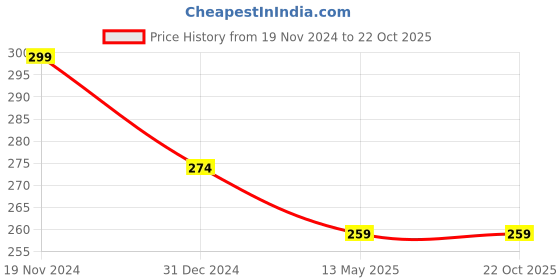 tatacliq.com Clovia Coral Cotton Printed Bikini Panty clovia Price History Graph from 19 Nov 2024 to 21 Oct 2025