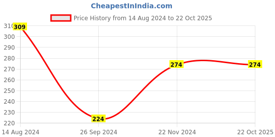 tatacliq.com Clovia Coral Cotton Printed Hipster Panty clovia Price History Graph from 14 Aug 2024 to 21 Oct 2025