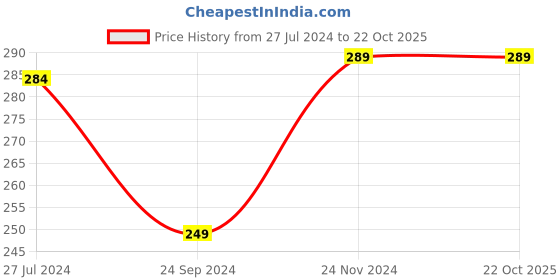 tatacliq.com Clovia Coral Cotton Printed Hipster Panty clovia Price History Graph from 27 Jul 2024 to 21 Oct 2025