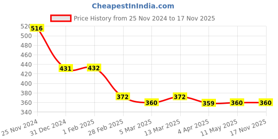 tatacliq.com Clovia Coral Full Coverage T-Shirt Bra clovia Price History Graph from 25 Nov 2024 to 16 Nov 2025
