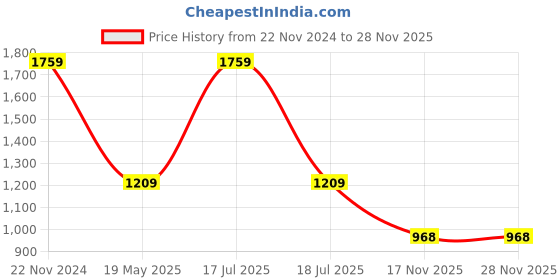 tatacliq.com Clovia Coral Nighty With Robe clovia Price History Graph from 22 Nov 2024 to 28 Nov 2025