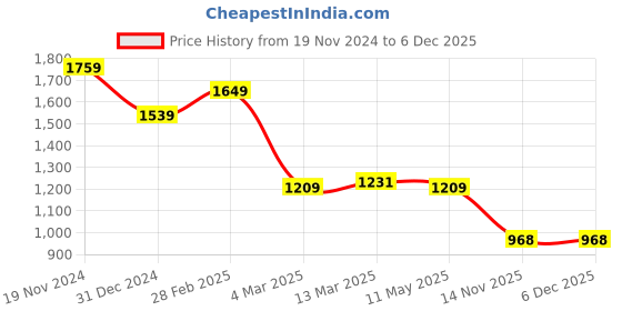 tatacliq.com Clovia Coral Nighty With Robe clovia Price History Graph from 19 Nov 2024 to 6 Dec 2025