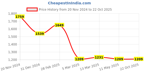 tatacliq.com Clovia Coral Nighty With Robe clovia Price History Graph from 20 Nov 2024 to 21 Oct 2025