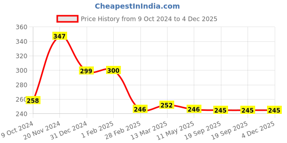 tatacliq.com Clovia Coral Non-padded Bra clovia Price History Graph from 9 Oct 2024 to 4 Dec 2025