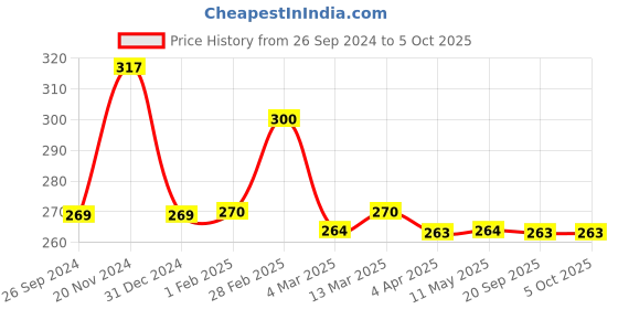 tatacliq.com Clovia Coral Non Wired Non Padded Full Coverage Bra clovia Price History Graph from 26 Sep 2024 to 5 Oct 2025