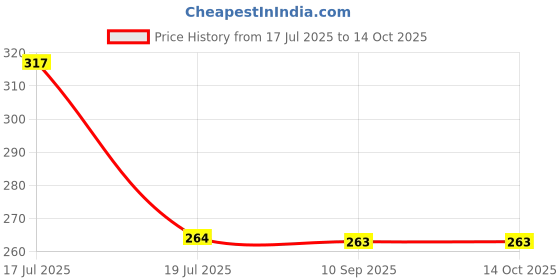 tatacliq.com Clovia Coral Non Wired Non Padded Full Coverage Bra clovia Price History Graph from 17 Jul 2025 to 14 Oct 2025