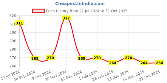 tatacliq.com Clovia Coral Solid Minimizer Bra clovia Price History Graph from 27 Jul 2024 to 31 Oct 2025