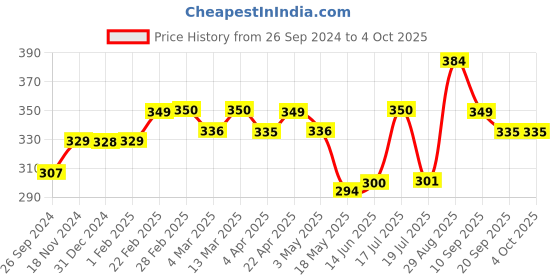 tatacliq.com Clovia Coral Solid Seamless Bra clovia Price History Graph from 26 Sep 2024 to 4 Oct 2025