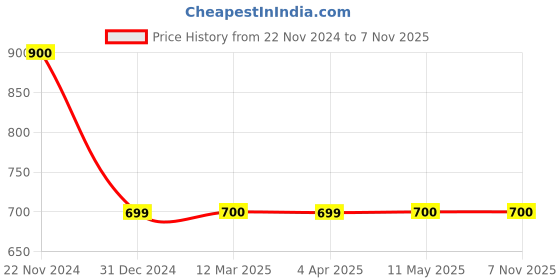 tatacliq.com Clovia Coral Sports Bra clovia Price History Graph from 22 Nov 2024 to 7 Nov 2025