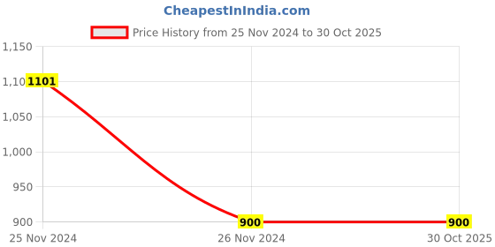 tatacliq.com Clovia Coral Sports Bra clovia Price History Graph from 25 Nov 2024 to 30 Oct 2025