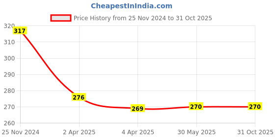 tatacliq.com Clovia Coral T-Shirt Bra clovia Price History Graph from 25 Nov 2024 to 30 Oct 2025