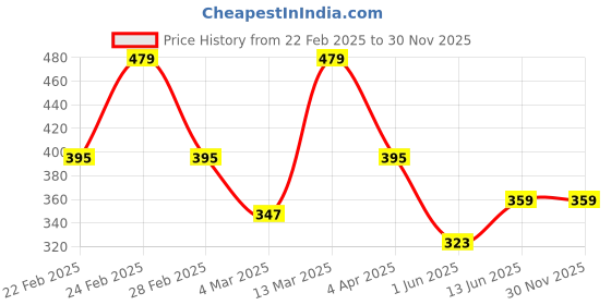 tatacliq.com Clovia Cotton Pack of 3 Low Waist Printed Thong with Inner Elastic clovia Price History Graph from 22 Feb 2025 to 28 Nov 2025