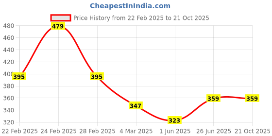 tatacliq.com Clovia Cotton Pack of 3 Low Waist Printed Thong with Inner Elastic clovia Price History Graph from 22 Feb 2025 to 21 Oct 2025