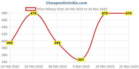 tatacliq.com Clovia Cotton Pack of 3 Low Waist Printed Thong with Inner Elastic clovia Price History Graph from 24 Feb 2025 to 25 Nov 2025