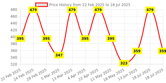 tatacliq.com Clovia Cotton Pack of 3 Low Waist Printed Thong with Inner Elastic clovia Price History Graph from 22 Feb 2025 to 13 Jun 2025