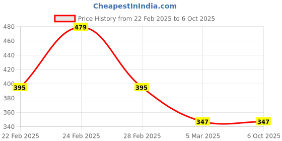 tatacliq.com Clovia Cotton Pack of 3 Low Waist Printed Thong with Inner Elastic clovia Price History Graph from 22 Feb 2025 to 5 Oct 2025