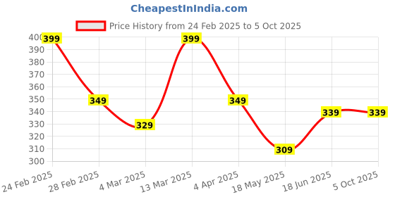 tatacliq.com Clovia Cotton Pack of 3 Low Waist Printed Thong with Inner Elastic clovia Price History Graph from 24 Feb 2025 to 5 Oct 2025
