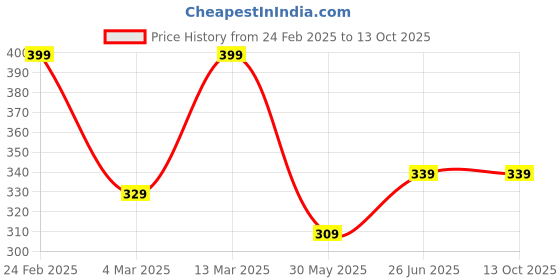 tatacliq.com Clovia Cotton Pack of 3 Low Waist Printed Thong with Inner Elastic clovia Price History Graph from 24 Feb 2025 to 13 Oct 2025