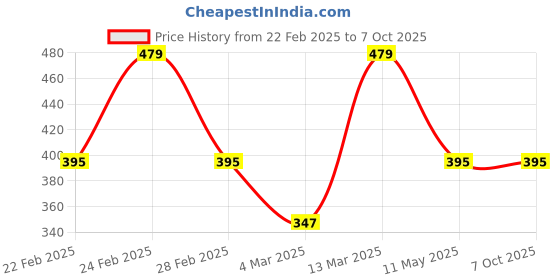tatacliq.com Clovia Cotton Pack of 3 Low Waist Printed Thong with Inner Elastic clovia Price History Graph from 22 Feb 2025 to 6 Oct 2025