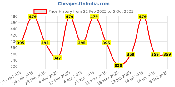 tatacliq.com Clovia Cotton Pack of 3 Low Waist Printed Thong with Inner Elastic clovia Price History Graph from 22 Feb 2025 to 4 Oct 2025