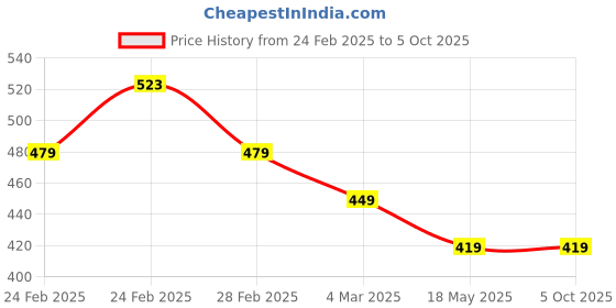 tatacliq.com Clovia Cotton Pack of 3 Low Waist Printed Thong with Inner Elastic clovia Price History Graph from 24 Feb 2025 to 5 Oct 2025
