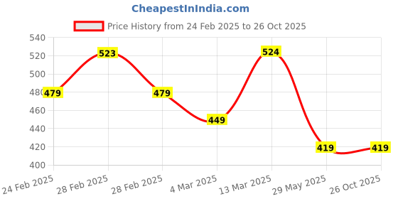tatacliq.com Clovia Cotton Pack of 3 Low Waist Printed Thong with Inner Elastic clovia Price History Graph from 24 Feb 2025 to 26 Oct 2025