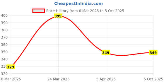 tatacliq.com Clovia Cotton Pack of 3 Low Waist Printed Thong with Inner Elastic clovia Price History Graph from 6 Mar 2025 to 5 Oct 2025