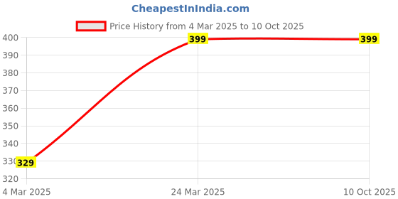 tatacliq.com Clovia Cotton Pack of 3 Low Waist Printed Thong with Inner Elastic clovia Price History Graph from 4 Mar 2025 to 9 Oct 2025