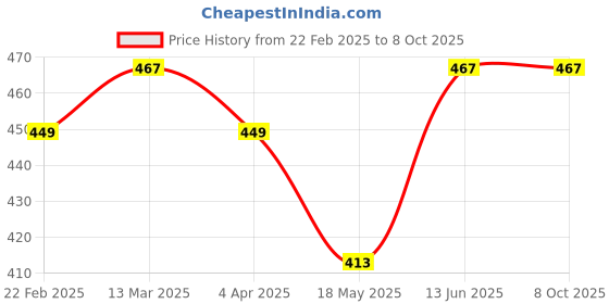 tatacliq.com Clovia Cotton Pack of 3 Low Waist Printed Thong with Inner Elastic clovia Price History Graph from 22 Feb 2025 to 7 Oct 2025