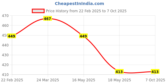 tatacliq.com Clovia Cotton Pack of 3 Low Waist Printed Thong with Inner Elastic clovia Price History Graph from 22 Feb 2025 to 7 Oct 2025