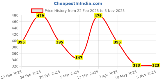 tatacliq.com Clovia Cotton Pack of 3 Low Waist Printed Thong with Inner Elastic clovia Price History Graph from 22 Feb 2025 to 4 Nov 2025