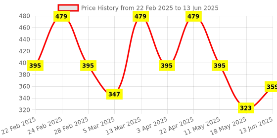 tatacliq.com Clovia Cotton Pack of 3 Low Waist Printed Thong with Inner Elastic clovia Price History Graph from 22 Feb 2025 to 13 Jun 2025
