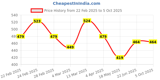 tatacliq.com Clovia Cotton Pack of 3 Low Waist Printed Thong with Inner Elastic clovia Price History Graph from 22 Feb 2025 to 5 Oct 2025