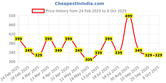 tatacliq.com Clovia Cotton Pack of 3 Low Waist Printed Thong with Inner Elastic clovia Price History Graph from 24 Feb 2025 to 7 Oct 2025