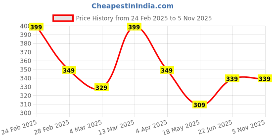 tatacliq.com Clovia Cotton Pack of 3 Low Waist Printed Thong with Inner Elastic clovia Price History Graph from 24 Feb 2025 to 5 Nov 2025