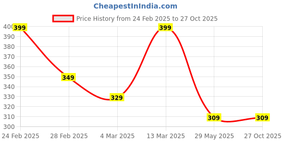 tatacliq.com Clovia Cotton Pack of 3 Low Waist Printed Thong with Inner Elastic clovia Price History Graph from 24 Feb 2025 to 27 Oct 2025