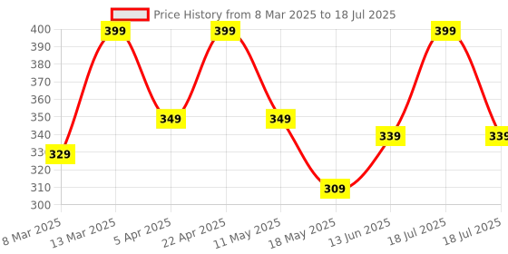 tatacliq.com Clovia Cotton Pack of 3 Low Waist Printed Thong with Inner Elastic clovia Price History Graph from 8 Mar 2025 to 13 Jun 2025