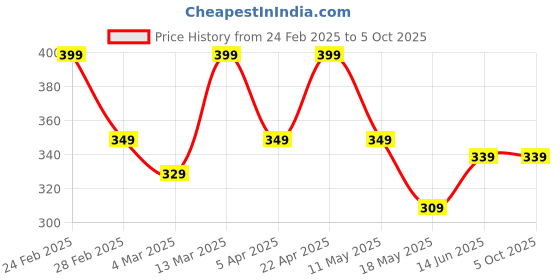 tatacliq.com Clovia Cotton Pack of 3 Low Waist Printed Thong with Inner Elastic clovia Price History Graph from 24 Feb 2025 to 4 Oct 2025