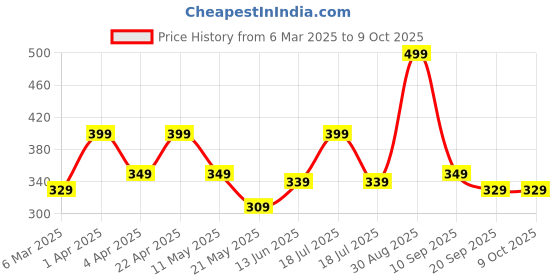 tatacliq.com Clovia Cotton Pack of 3 Low Waist Printed Thong with Inner Elastic clovia Price History Graph from 6 Mar 2025 to 8 Oct 2025