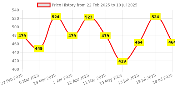 tatacliq.com Clovia Cotton Pack of 3 Low Waist Printed Thong with Inner Elastic clovia Price History Graph from 22 Feb 2025 to 13 Jun 2025