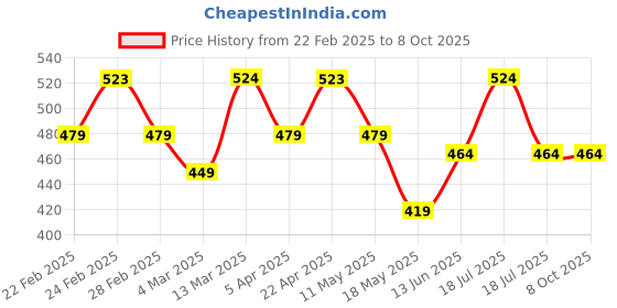 tatacliq.com Clovia Cotton Pack of 3 Low Waist Printed Thong with Inner Elastic clovia Price History Graph from 22 Feb 2025 to 8 Oct 2025