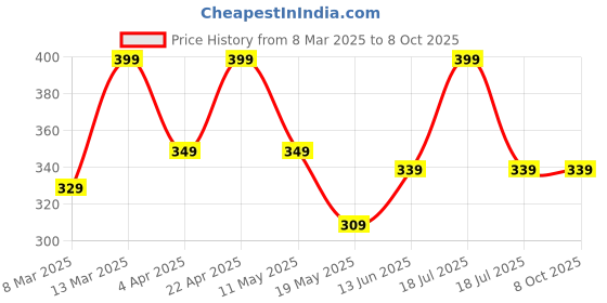 tatacliq.com Clovia Cotton Pack of 3 Low Waist Printed Thong with Inner Elastic clovia Price History Graph from 8 Mar 2025 to 8 Oct 2025
