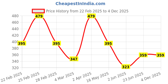 tatacliq.com Clovia Cotton Pack of 3 Low Waist Printed Thong with Inner Elastic clovia Price History Graph from 22 Feb 2025 to 3 Dec 2025