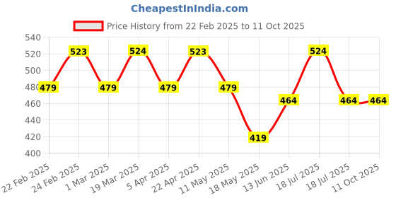 tatacliq.com Clovia Cotton Pack of 3 Low Waist Printed Thong with Inner Elastic clovia Price History Graph from 22 Feb 2025 to 11 Oct 2025