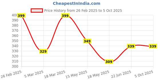 tatacliq.com Clovia Cotton Pack of 3 Low Waist Printed Thong with Inner Elastic clovia Price History Graph from 26 Feb 2025 to 5 Oct 2025